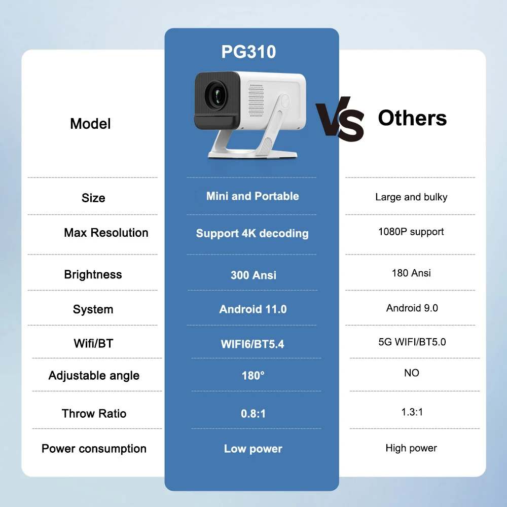 PG310 4K Android Projector – 300 ANSI, WiFi 6, BT5.4